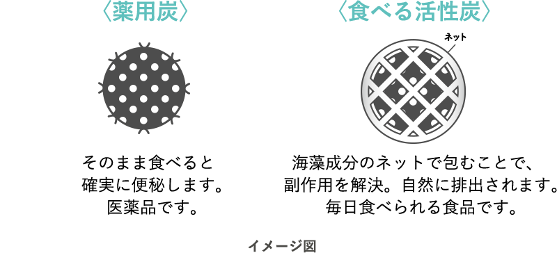 薬用炭：そのまま食べると確実に便秘します。医薬品です。　食べる活性炭：海藻成分のネットで包むことで、副作用を解決。自然に排出されます。毎日食べられる食品です。