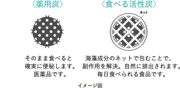 薬用炭：そのまま食べると確実に便秘します。医薬品です。　食べる活性炭：海藻成分のネットで包むことで、副作用を解決。自然に排出されます。毎日食べられる食品です。