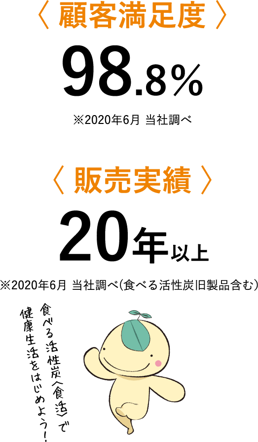 顧客満足度 98.8% ※2020年6月 当社調べ 販売実績 20年以上 ※2020年6月 当社調べ(食べる活性炭旧製品含む） 食べる活性炭〈食活〉で健康生活をはじめよう！